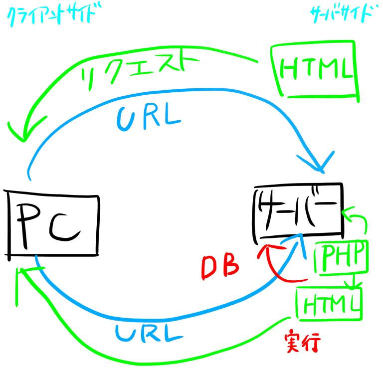 phpのお勉強の図